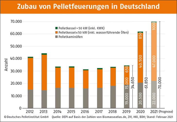 Zubau von Pellet-Feuerungen in Deutschland von 2012 bis 2020 und Prognose für 2021. - © Deutsches Pelletinstitut
 Zubau von Pellet-Feuerungen in Deutschland von 2012 bis 2020 und Prognose für 2021.