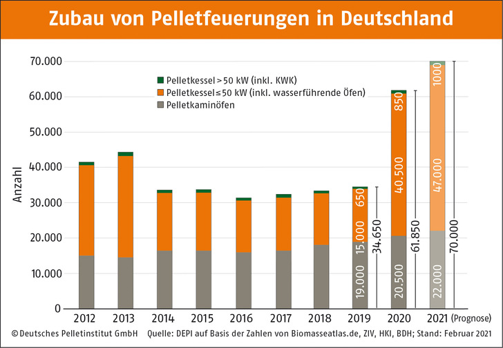 Zubau von Pellet-Feuerungen in Deutschland von 2012 bis 2020 und Prognose für 2021. - © Deutsches Pelletinstitut
