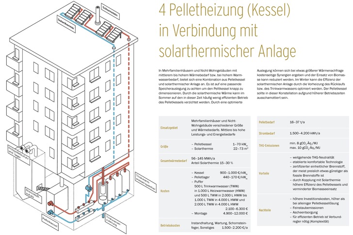 Steckbrief: Monovalente Pelletheizung (Kessel) in Verbindung mit solarthermischer Anlage. - © Bianca Stur / DBFZ
 Steckbrief: Monovalente Pelletheizung (Kessel) in Verbindung mit solarthermischer Anlage.
