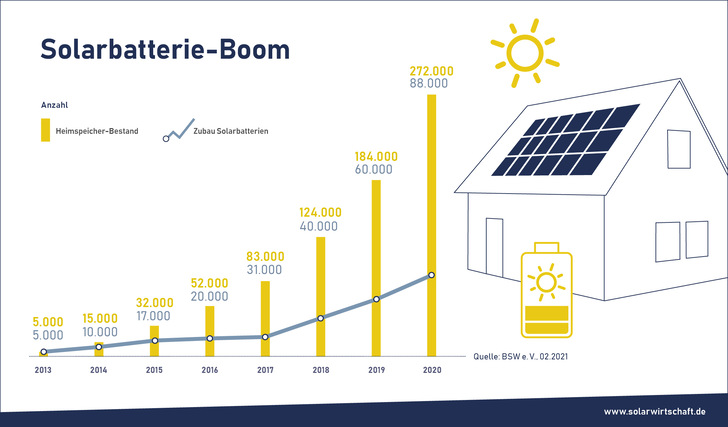 Seit 2017 steigt die Zahl der Stromspeicher stark an - © BSW
