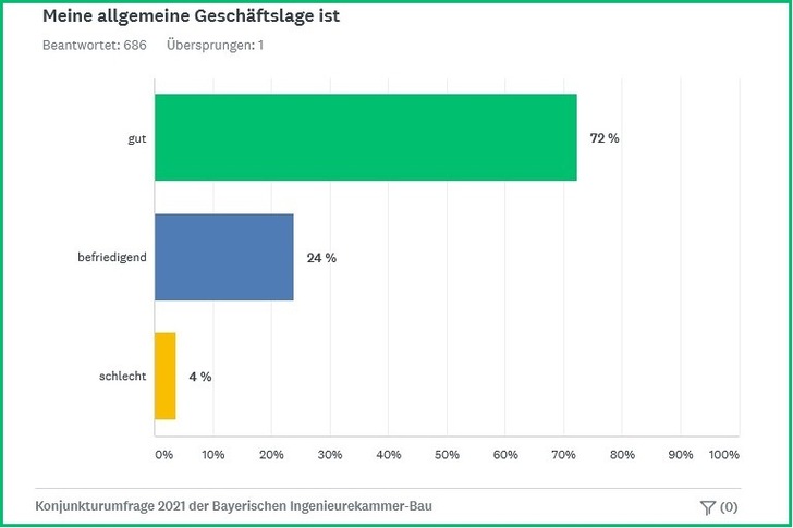 Die aktuelle Geschäftslage schätzen 72 % der bayerischen Ingenieurbüros grundsätzlich positiv ein. - © BayIKa
