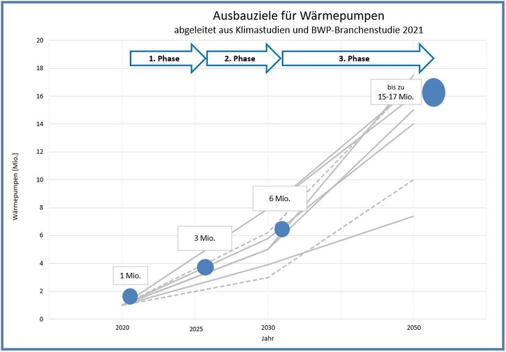 Ausbauziele: 3 Mio. installierte Wärmepumpen bis 2025, 6 Mio. bis 2030. Zielvorgabe für 2050 in einem Korridor mit in der Spitze 15 – 17 Mio. Installationen. Die grauen Linien zeigen die Ausbaupfade nach verschiedenen Klimastudien.