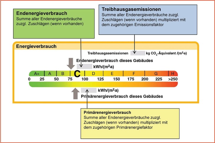 Eintragung des End- und Primärenergieverbrauchs sowie der Treibhausgasemissionen. - © BMWI /BMI
 Eintragung des End- und Primärenergieverbrauchs sowie der Treibhausgasemissionen.