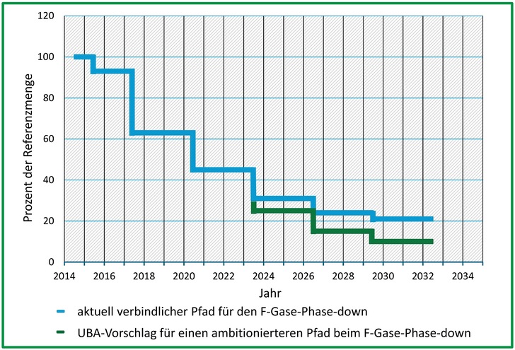 Aktueller und vom Umweltbundesamt vorgeschlagener Pfad für den F-Gase-Phase-down.