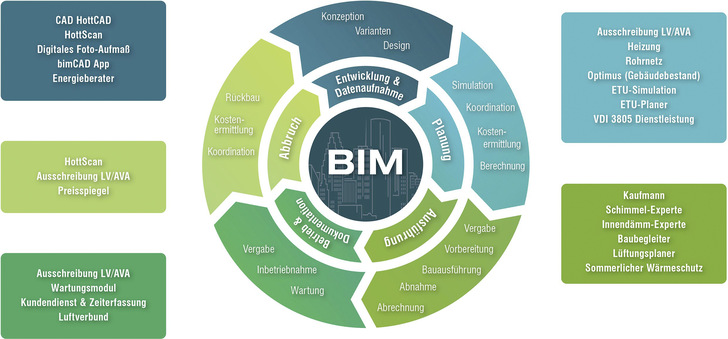BIM-Daten bilden den gesamten Lebenszyklus von Bauwerken digital ab. Sie dienen in allen Phasen als eine zentrale Datenbasis für unterschiedliche Anwendungen. - © Bild: Hottgenroth/ETU
