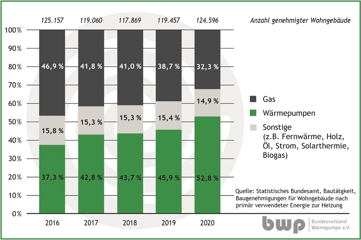 Marktanteil Wärmepumpen, Gas-Heizungen und Sonstige bei den Baugenehmigungen neuer Wohngebäude in Deutschland, 2016 bis 2020. - © BWP
