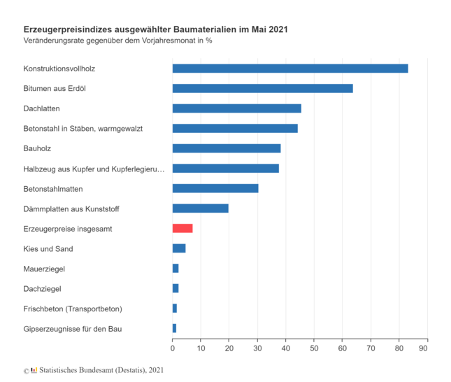 Holz, Erölprodukte und Stahl waren im Mai deutlich teurer als im Vorjahr. - © Destatis
