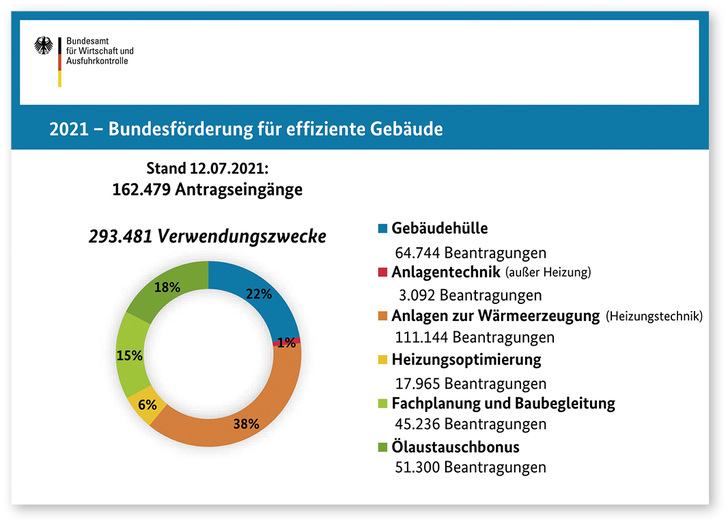 Heizungstechnik spielt bei den bislang in der BEG Einzelmaßnahmen ­eingegangenen Anträgen eine zentrale Rolle. - © Bild: BAFA
