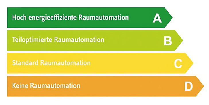 Energieeffizienzklassen für smarte Gebäude