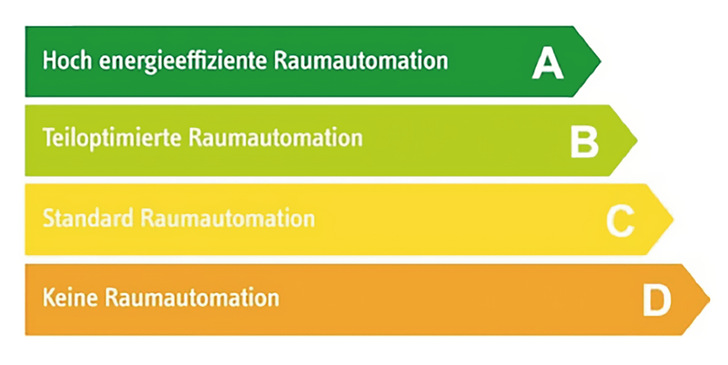 Energieeffizienzklassen für smarte Gebäude - © Bild: TU Dresden
