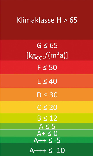 Klimaklassen für Gebäude im GEG 2.0 (Angaben in g CO 2 -Äq pro m² Energiebezugsfläche) - © Bild: ife﻿u/EEI/Schulze Darup
