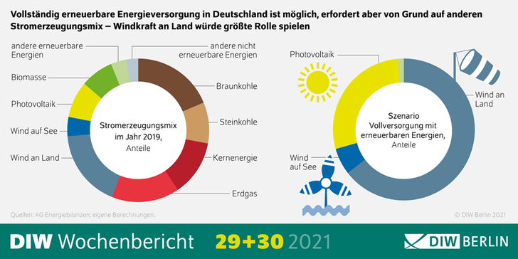 <p>Geenüberstellung Ist-Zustand zu Stromerzeugungsmix durch Erneuerbare Energien</p> - © DIW Berelin