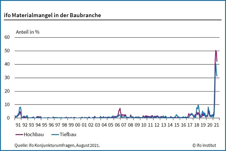 Im August 2021 berichten 42,2 % der Firmen im Hochbau, sie hätten Probleme, rechtzeitig Baustoffe zu beschaffen.