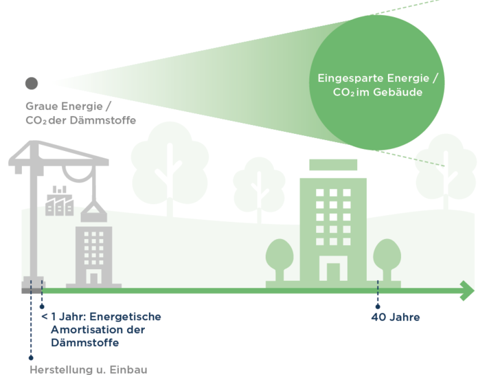 Wärmedämmung: Graue Energie und CO 2  im Vergleich zur Einsparung im Lebenszyklus