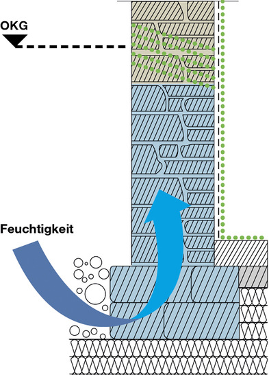 Im Idealfall wird außen gedämmt und mit der Calsol Opticreme abgedichtet. Die Horizontalsperre greift unter die Bodenplatte ein. Bei einer Innendämmung wird ab Oberkante Gelände eine Horizontalsperre gesetzt.