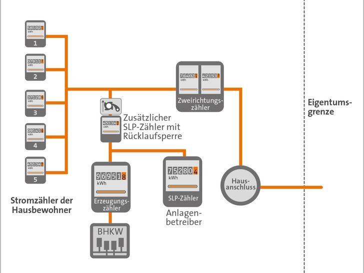 Meskonzept: Alternative Messanordnung zur zeitlichen Abgrenzung von selbst verbrauchten und an Dritte gelieferten Strommengen - © ASUE
