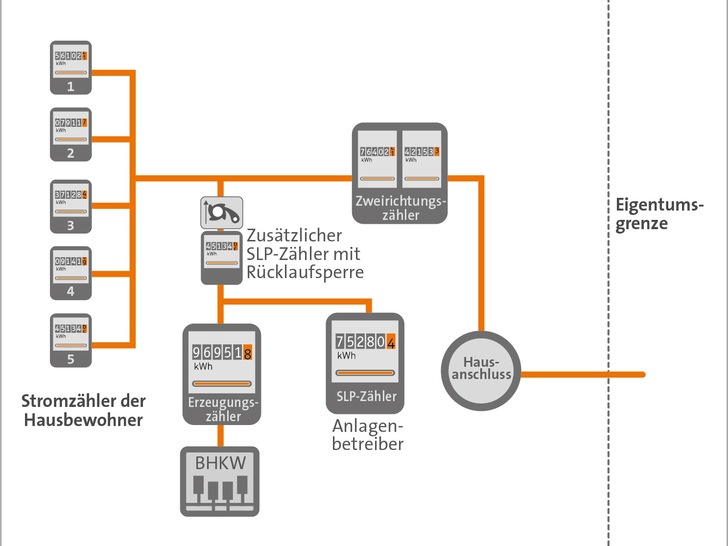 Meskonzept: Alternative Messanordnung zur zeitlichen Abgrenzung von selbst verbrauchten und an Dritte gelieferten Strommengen