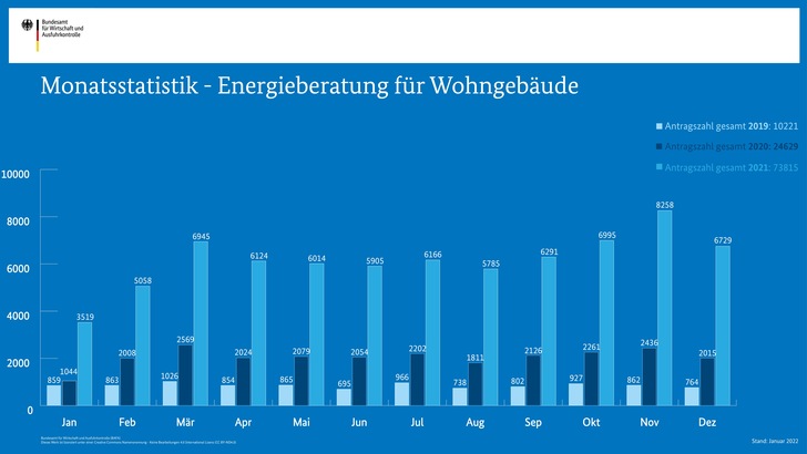 November 2021 war Rekord bei den Beratungen.