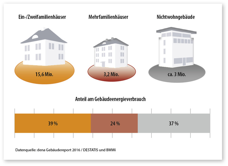 1 Verteilung der Endenergie nach Gebäudetypen (Bild: aus [4]) - © Bild: dena
