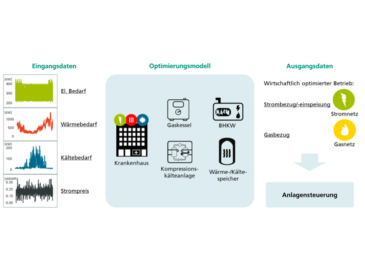 Schema des im Projekt HESKH (Hybrider Energiespeicher Krankenhaus) entwickelten Optimierungsmodells - © Fraunhofer UMSICHT
