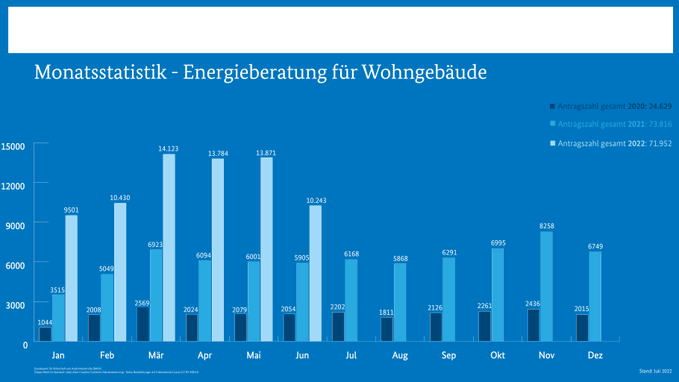 Energieberatung hat enormen Zuspruch.