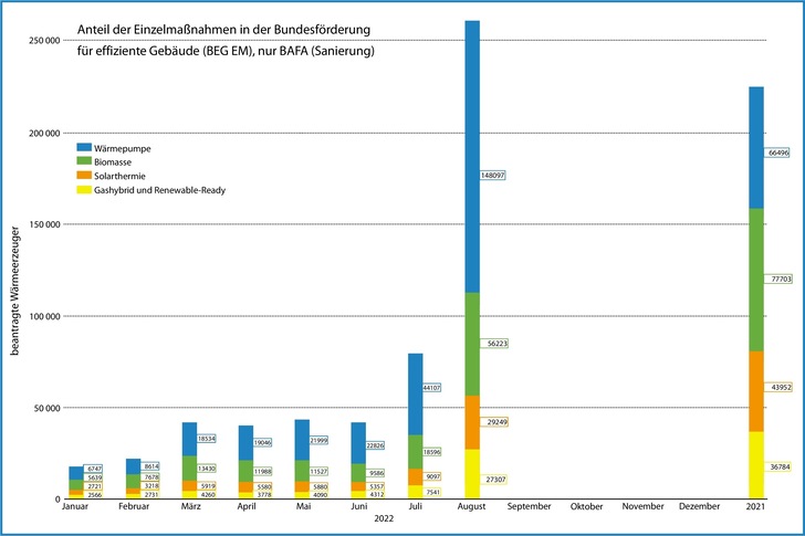Bundesförderung für effiziente Gebäude: Zahl der Förderanträge für einen Wärmeerzeuger - © JV / Quelle: BAFA
