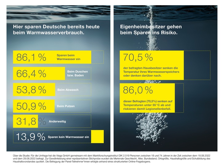 86,1 Prozent der Deutschen wollen beim Warmwasser sparen, vor allem beim Duschen. - © Viega
