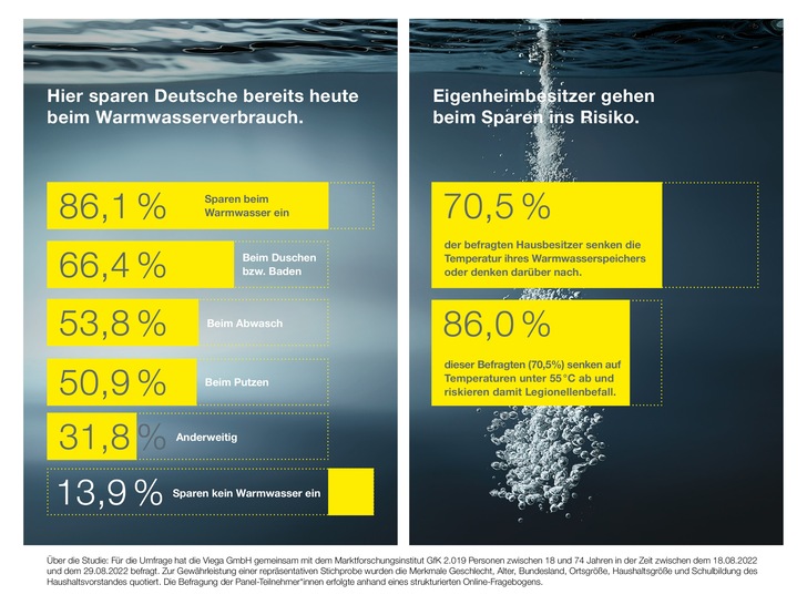 86,1 Prozent der Deutschen wollen beim Warmwasser sparen, vor allem beim Duschen.