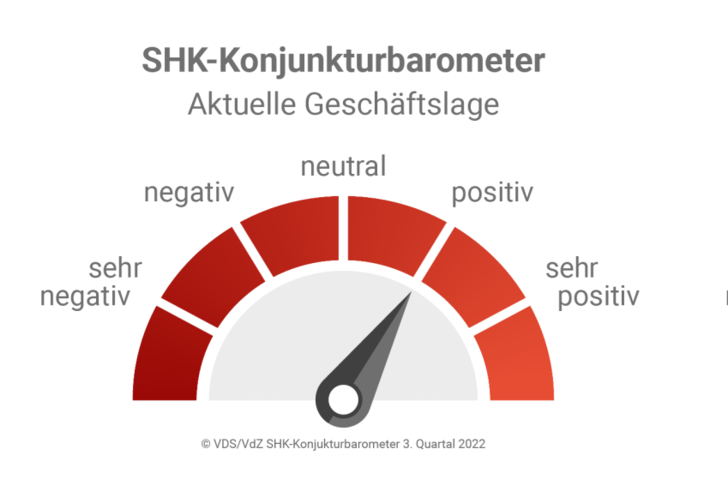 Ergebnisse des SHK-Konjunkturbarometers für das 3. Quartal 2022: Trotz sehr großer Unsicherheiten im Marktumfeld lag das Geschäftsklima in der SHK-Branche im positiven Bereich. Jedoch haben sich die Erwartungen an das kommende Quartal deutlich eingetrübt. - © VDS/VdZ
