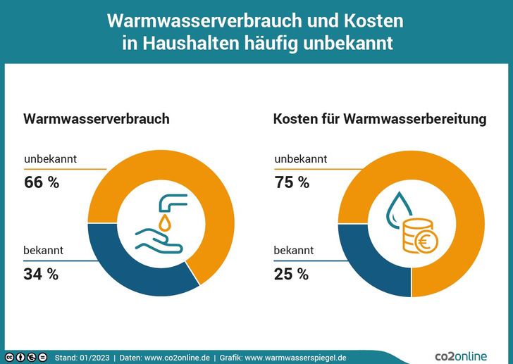 Es wurden im Januar 2023 6000 Haushalte nach ihrem Wasserverbrauch befragt. Rund zwei Drittel kennen ist dieser unbekannt, doch die Energiekrise lässt viele über Sparmöglichkeiten nachdenken.  - © www.warmwasserspiegel.de
