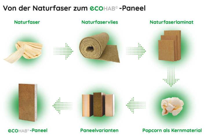 Aus der Verbindung von Naturfaser und Maisgranulat entstehen Wandpaneele.