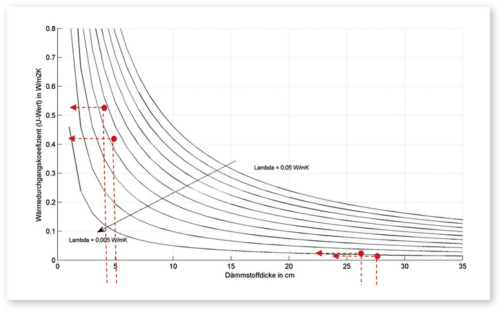 1 Wärmedurchgangskoeffizienten in Abhängigkeit der Dämmstoffdicke für verschiedene Wärmeleitfähigkeiten unter Vernachlässigung der Wärmeübergangswiderstände sowie anderer gegebenenfalls vorhandener Bauteilschichten - © Bild: Jochum
