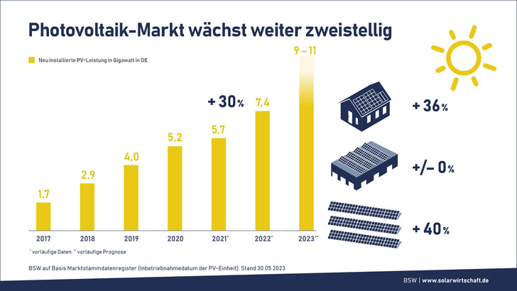 Die PV-Branche rechnet auch 2023 mit zweistelligem Wachstum. - © BSW
