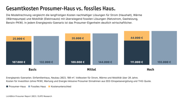 © Lichtblick/ EUPDResearch
