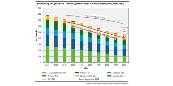 Die Abbildung zeigt die sektoralen Klimaziele von 2021 bis 2030 als aufeinandergestapelte Balken sowie den Verlauf des Projektionsberichtes 2021 und des KIS-2030 als Linien. Im Projektionsbericht 2021 werden die Ziele klar verfehlt, während sie im KIS-2030-Szenario eingehalten werden. - © Kai Wehnemann / UBA
