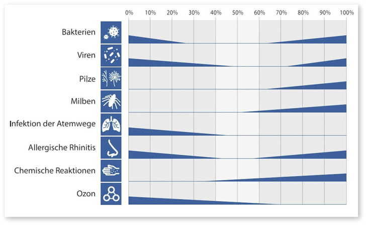 1 Das Scofield-Sterling-Diagramm zeigt, dass eine Raumluftfeuchte zwischen 40 und 60 Prozent in einem für die Gesundheit günstigen Bereich liegt.