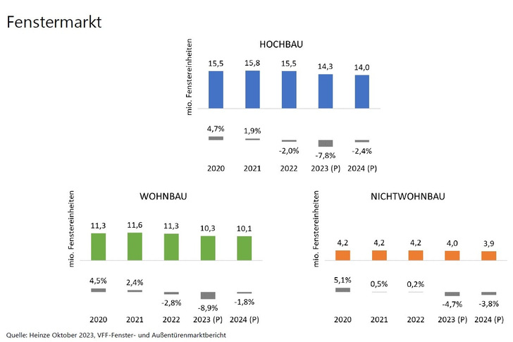 Deutlicher Rückgang bei neuen Fenstern.
