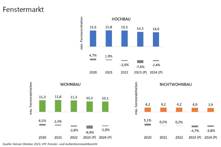 Deutlicher Rückgang bei neuen Fenstern. - © Heinze / VFF
