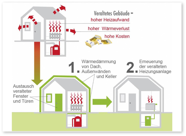 1 Zweistufige Altbausanierung - © Bild: sanier.de
