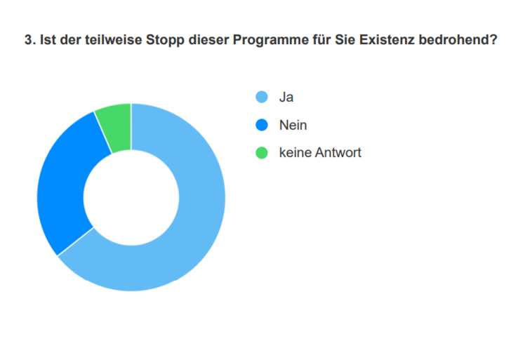 Über 2000 Mitglieder des GIH haben sich einer Umfrage zum aktuellen Förderstopp beteiligt. Für zwei von drei Beraterinnen und Beratern ist er existenzbedrohend.