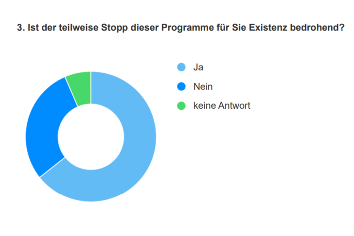 Über 2000 Mitglieder des GIH haben sich einer Umfrage zum aktuellen Förderstopp beteiligt. Für zwei von drei Beraterinnen und Beratern ist er existenzbedrohend. - © GIH
