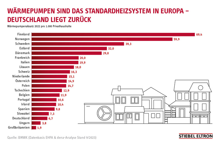 In Deutschland sind Wärmepumpen noch kaum verbreitet. - © Stiebel Eltron
