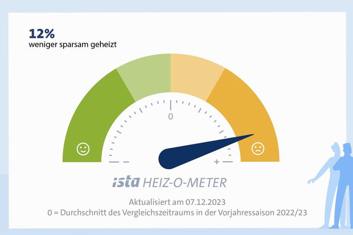 Heiz-O-Meter: Von September bis November 2023 haben private Haushalte in deutschen Mehrfamilienhäusern witterungsbereinigt zwölf Prozent weniger sparsam geheizt als im Vorjahreszeitraum. - © Ista Heiz-O-Meter
