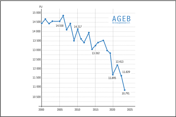 Der Energieverbrauch sank 2023 um 7,9 Prozent auf den niedrigsten Wert seit 1990. - © AG Energiebilanzen
