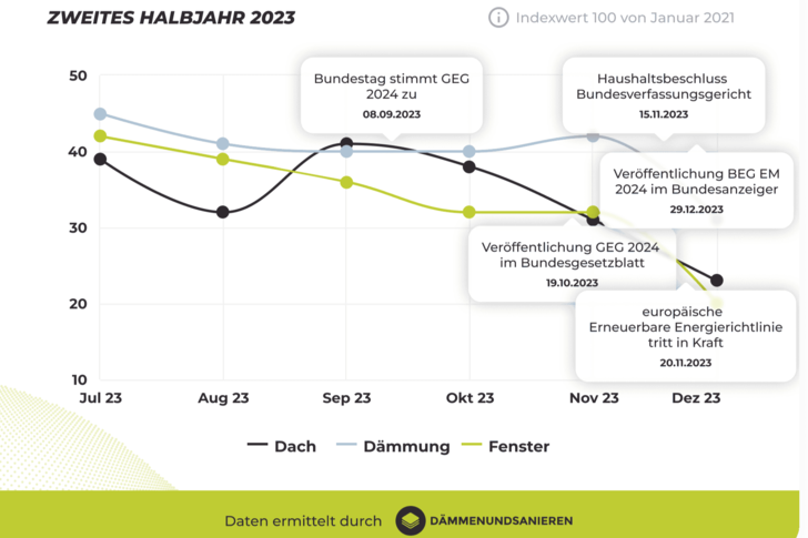  Interesse an Dämmung, Dach und Fenster lässt nach.