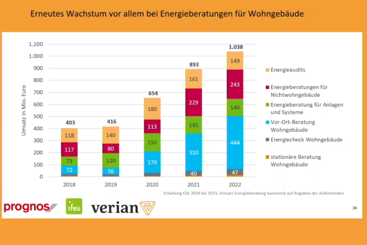 Energieberatung Wohngebäude wurde 2022 zum Milliardenmarkt. - © Prognos / ifeu
