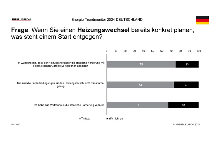 Laut den Umfrageergebnissen ist es besonders die Unsicherheit bezüglich der finanziellen Förderung, die die meisten vom Heizungstausch abhält. - © Stiebel Eltron
