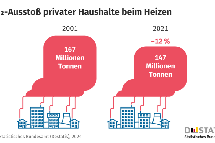 Bei der Berechnung der Emissionen wurde die Vorkette mitberücksichtigt, also auch die bereits im Zuge der Bereitstellung der Energie ausgestoßene Menge des Klimagases. - © Destatis
