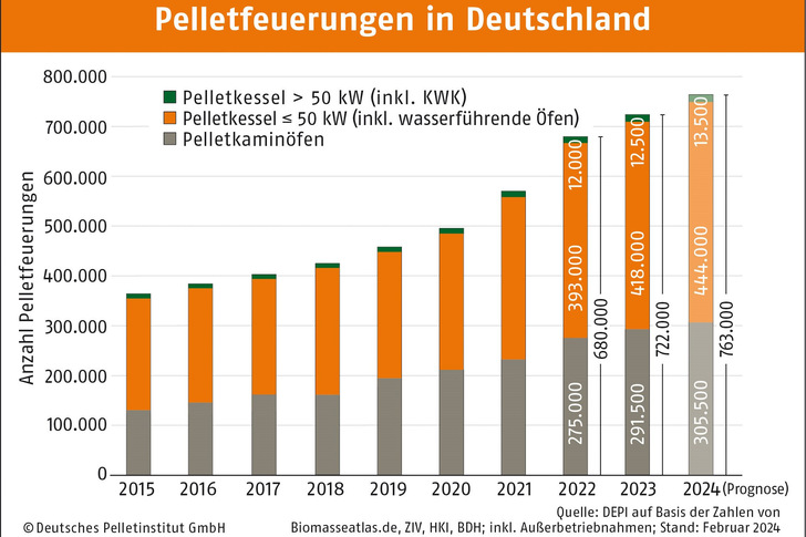 Entwicklung der Anzahl der Pelletfeuerungen insgesamt: 2023 war der Zuwachs im Vergleich zum Vorjahr äußerst bescheiden, wofür die Branche die Politik verantwortlich macht. - © DEPI
