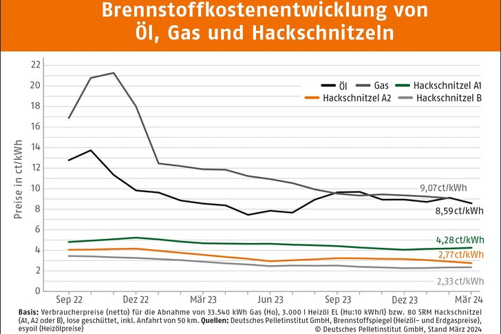Die Kosten für fossile Brennstoffe übersteigen die von Holzhackschnitzeln bei weitem. - © DEPI
